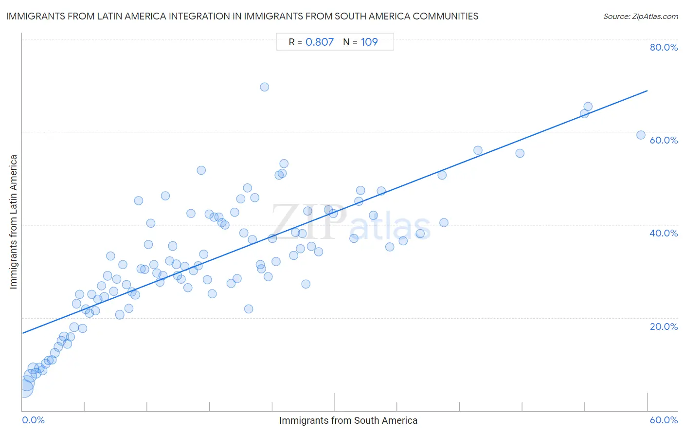 Immigrants from South America Integration in Immigrants from Latin America Communities