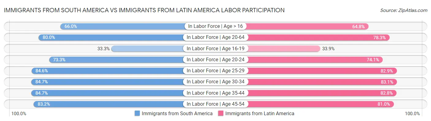 Immigrants from South America vs Immigrants from Latin America Labor Participation