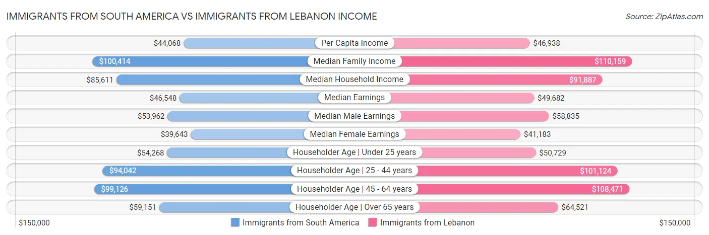 Immigrants from South America vs Immigrants from Lebanon Income