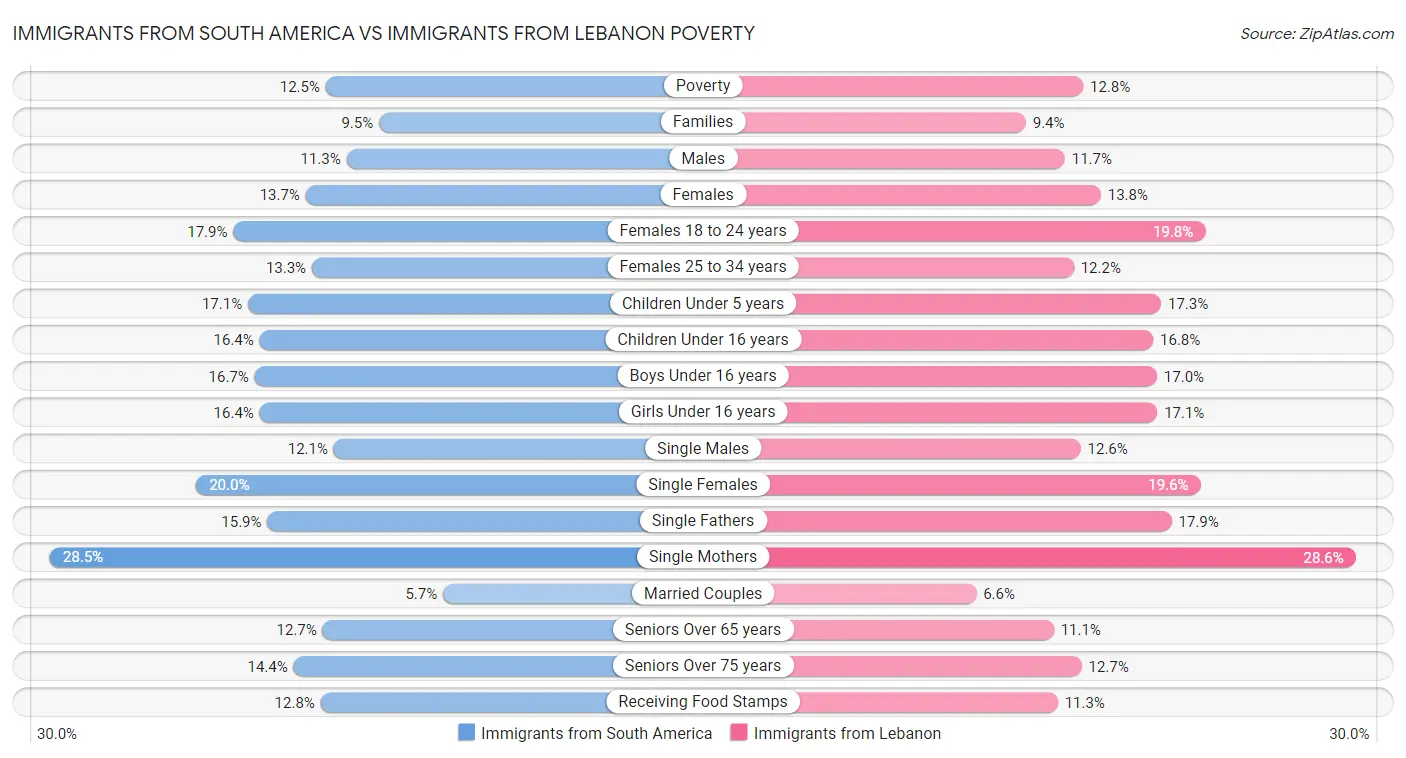 Immigrants from South America vs Immigrants from Lebanon Poverty
