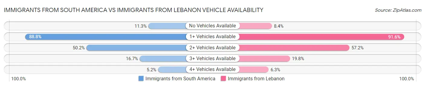 Immigrants from South America vs Immigrants from Lebanon Vehicle Availability