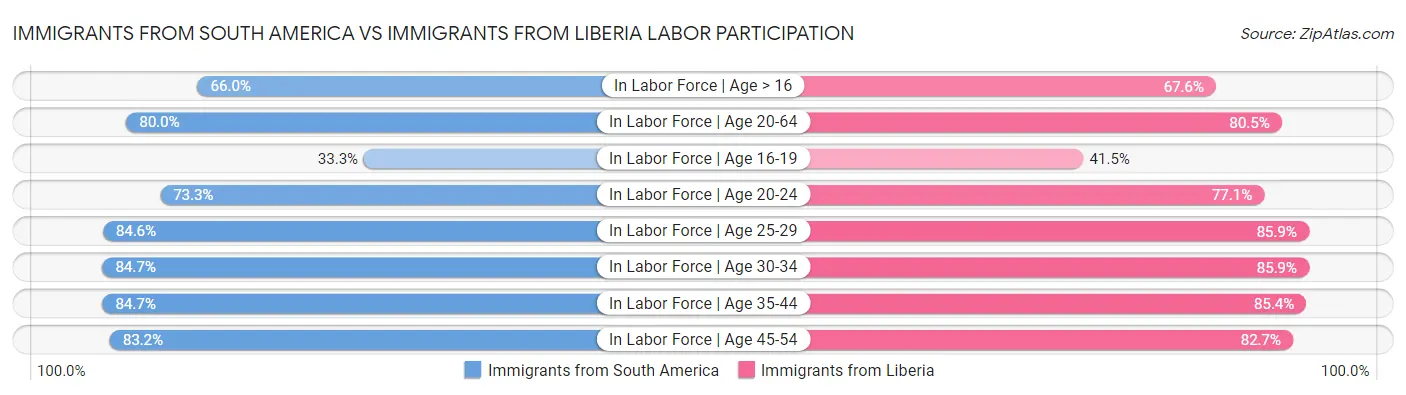Immigrants from South America vs Immigrants from Liberia Labor Participation
