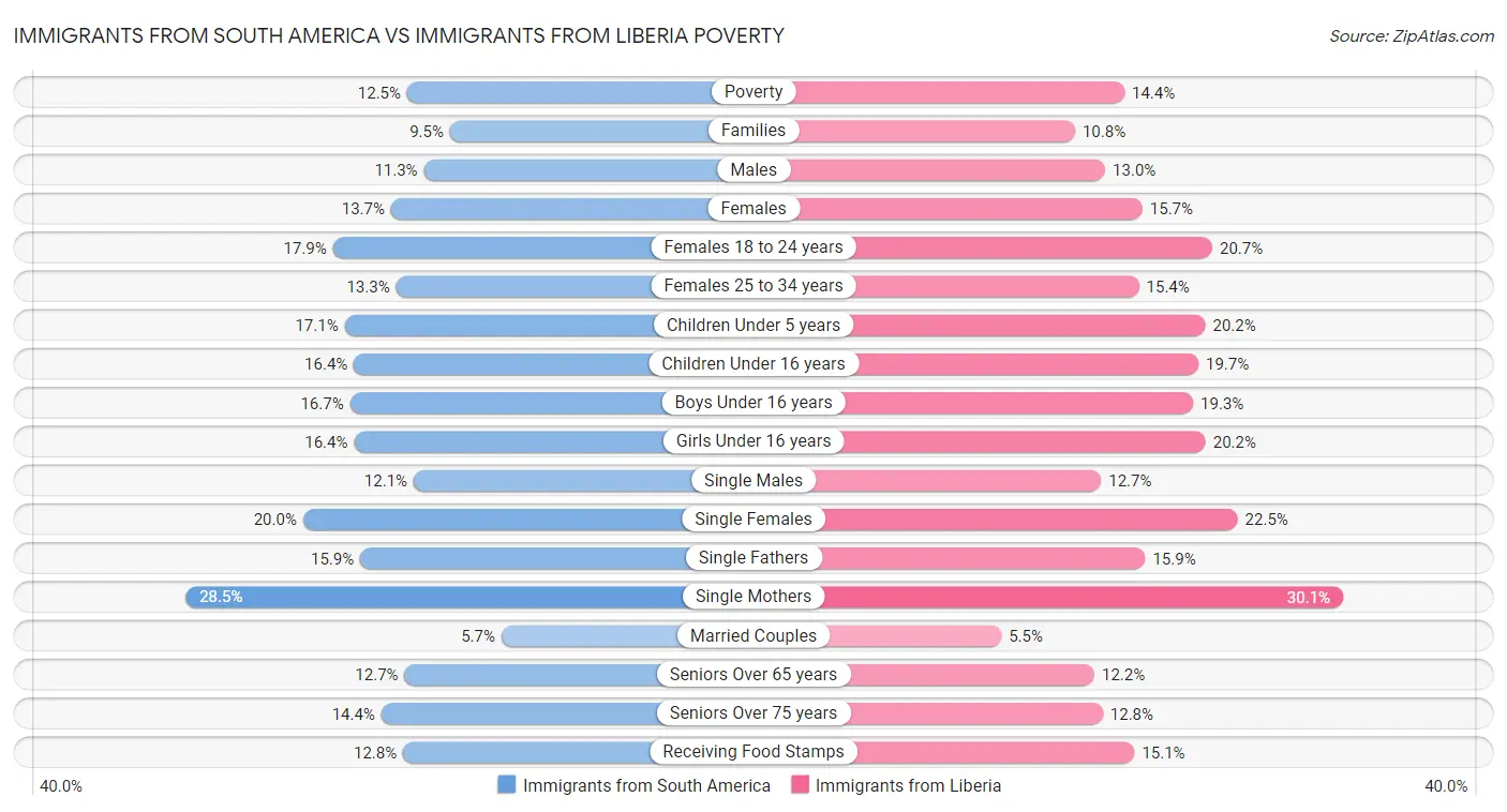 Immigrants from South America vs Immigrants from Liberia Poverty