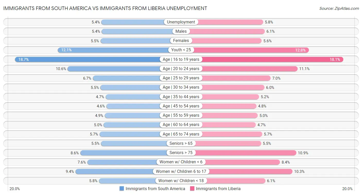 Immigrants from South America vs Immigrants from Liberia Unemployment