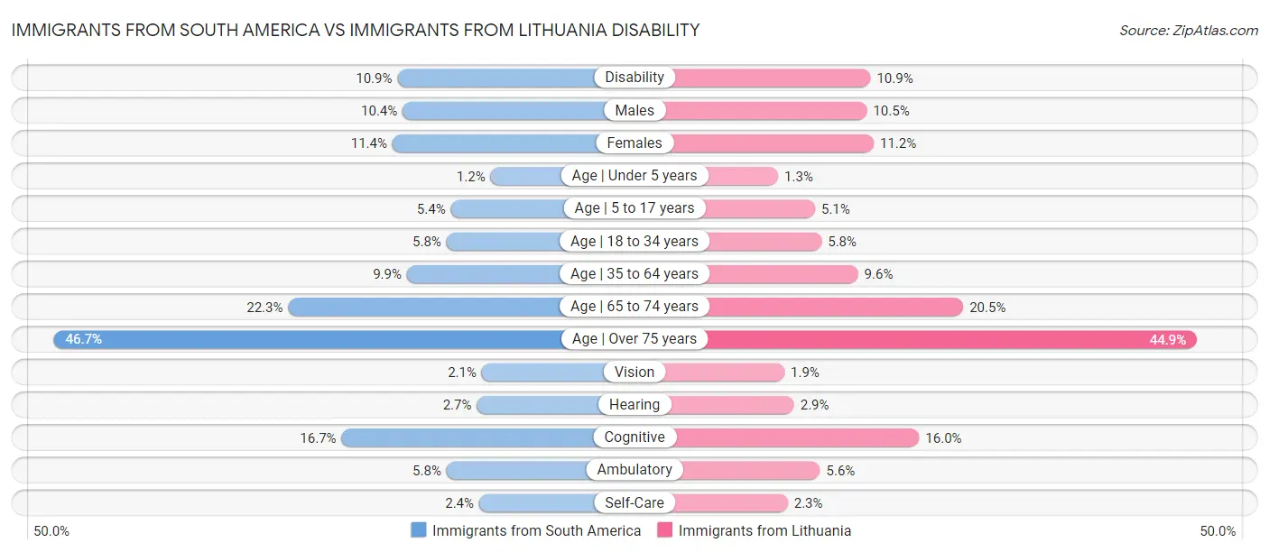 Immigrants from South America vs Immigrants from Lithuania Disability