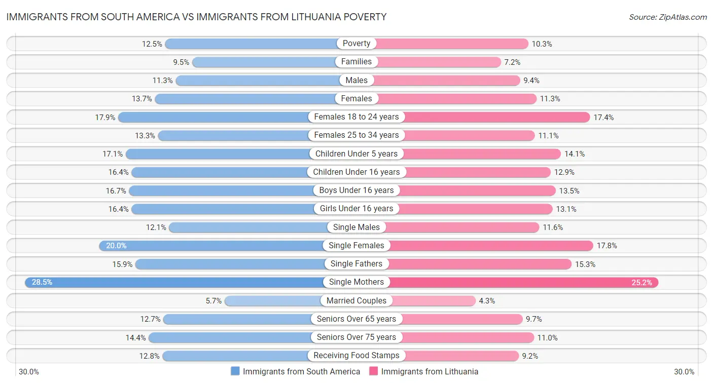Immigrants from South America vs Immigrants from Lithuania Poverty