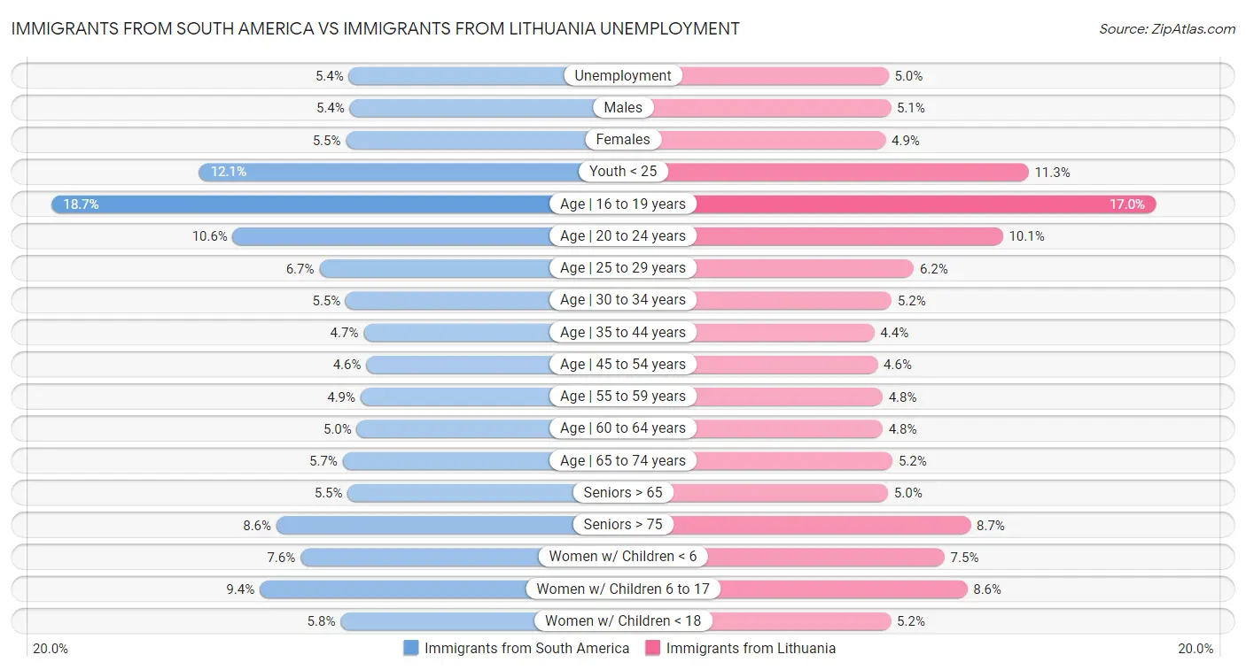 Immigrants from South America vs Immigrants from Lithuania Unemployment