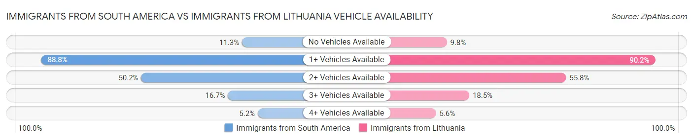 Immigrants from South America vs Immigrants from Lithuania Vehicle Availability