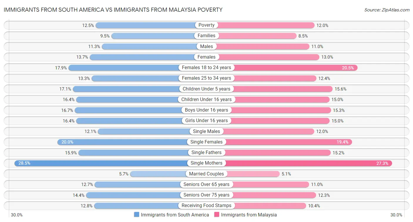 Immigrants from South America vs Immigrants from Malaysia Poverty