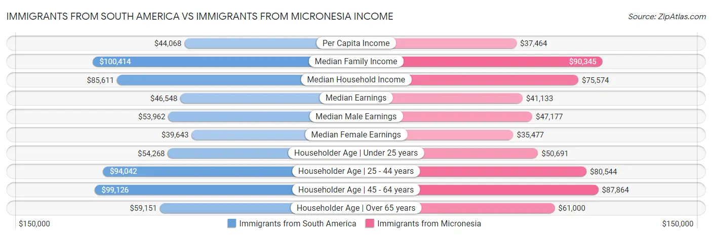 Immigrants from South America vs Immigrants from Micronesia Income