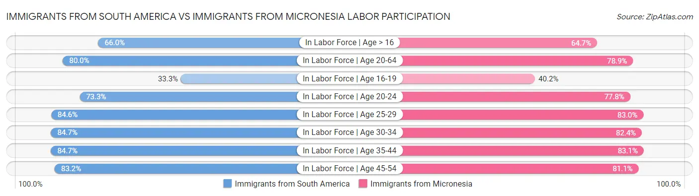 Immigrants from South America vs Immigrants from Micronesia Labor Participation