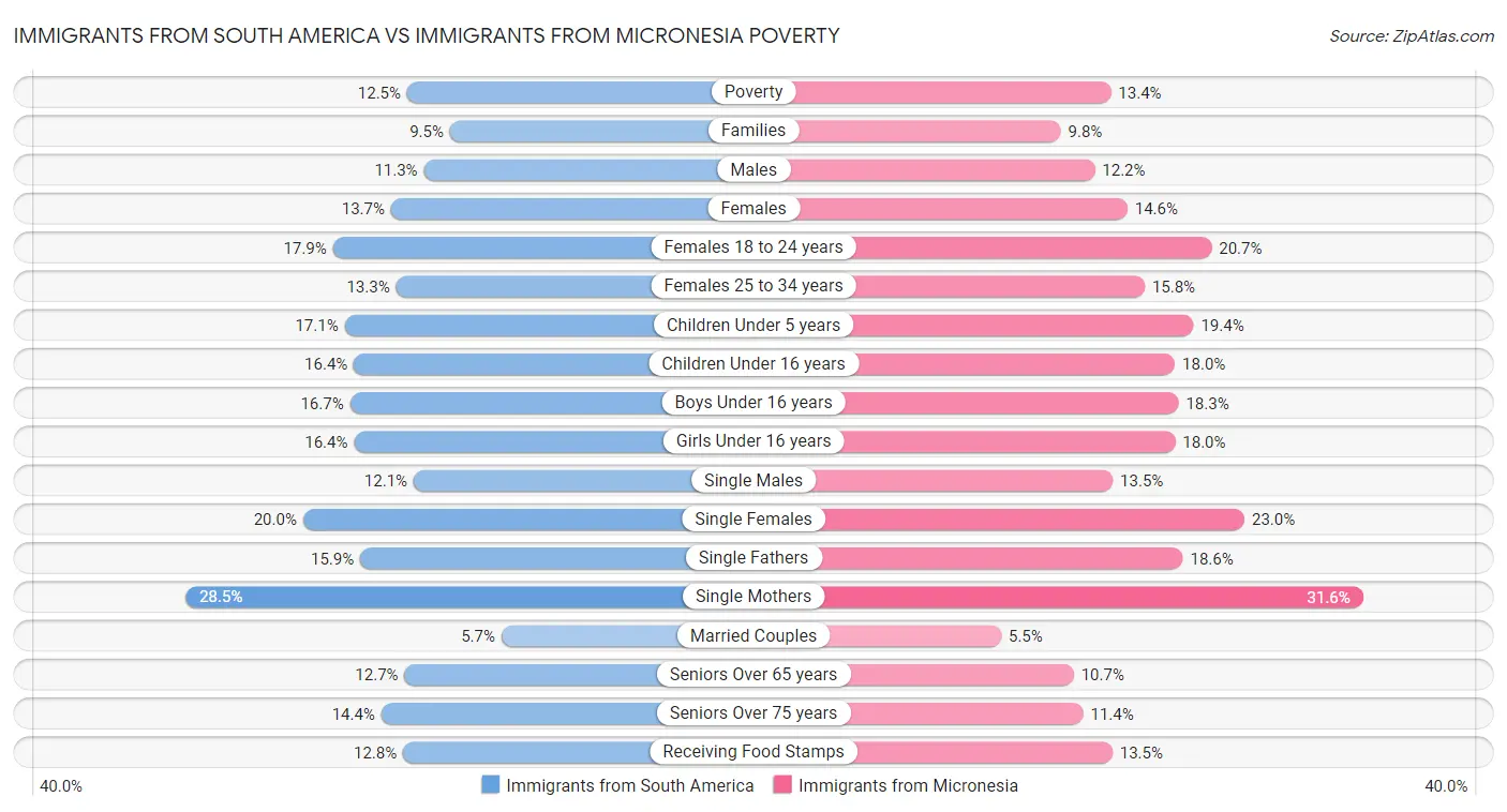 Immigrants from South America vs Immigrants from Micronesia Poverty