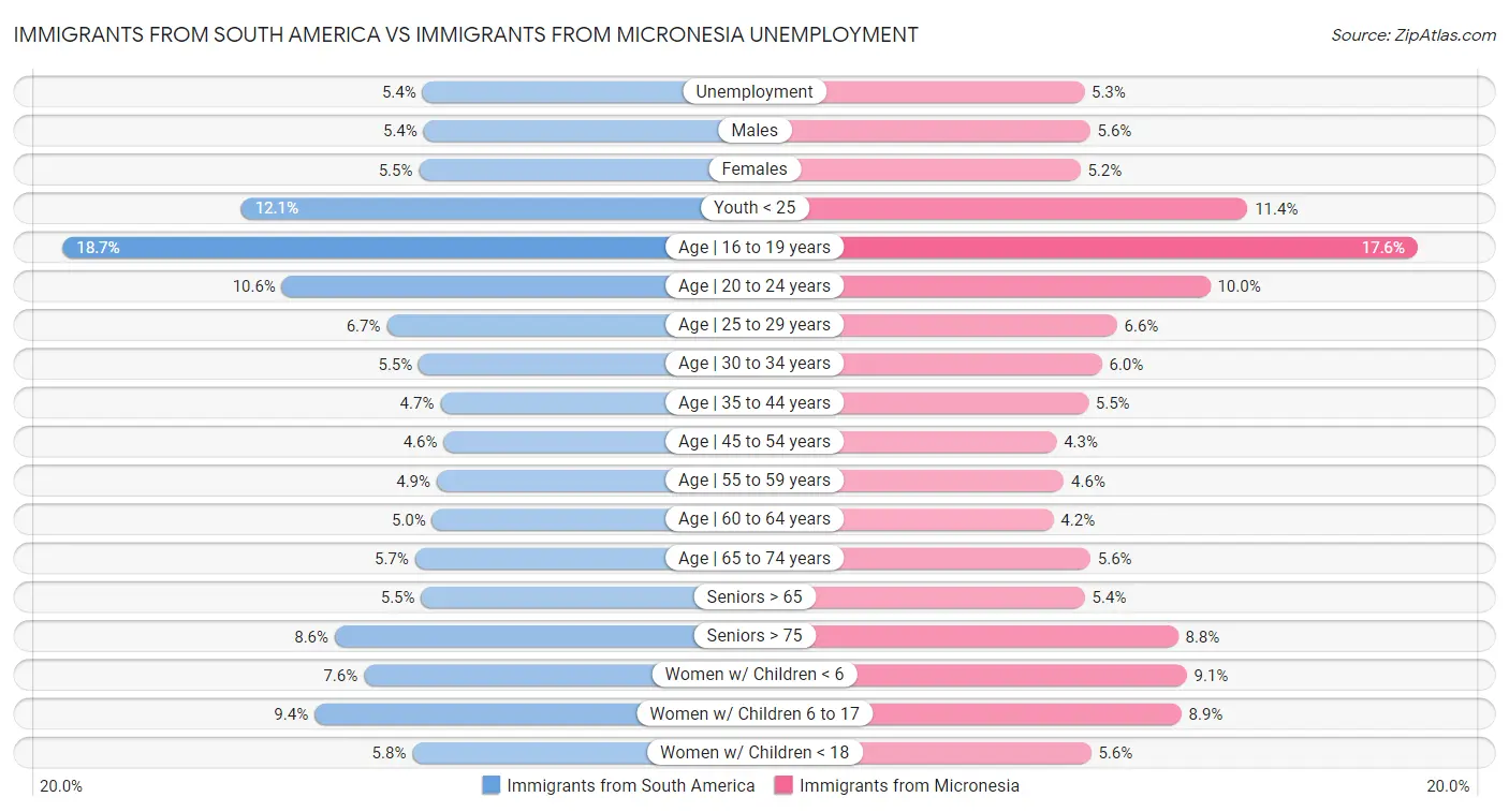 Immigrants from South America vs Immigrants from Micronesia Unemployment