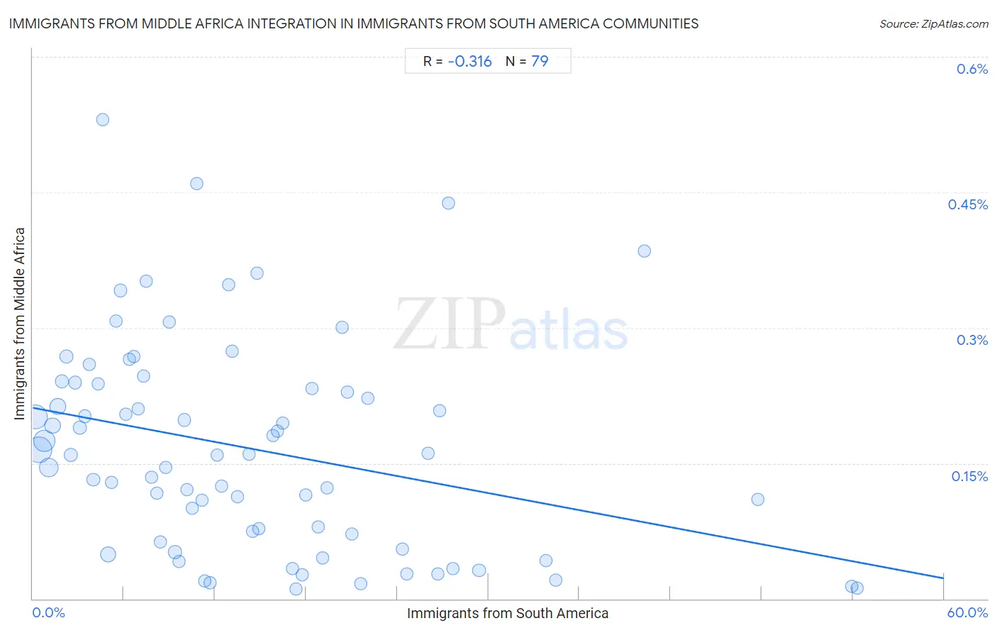 Immigrants from South America Integration in Immigrants from Middle Africa Communities