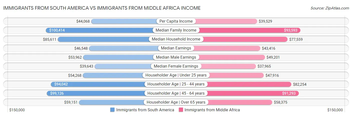Immigrants from South America vs Immigrants from Middle Africa Income