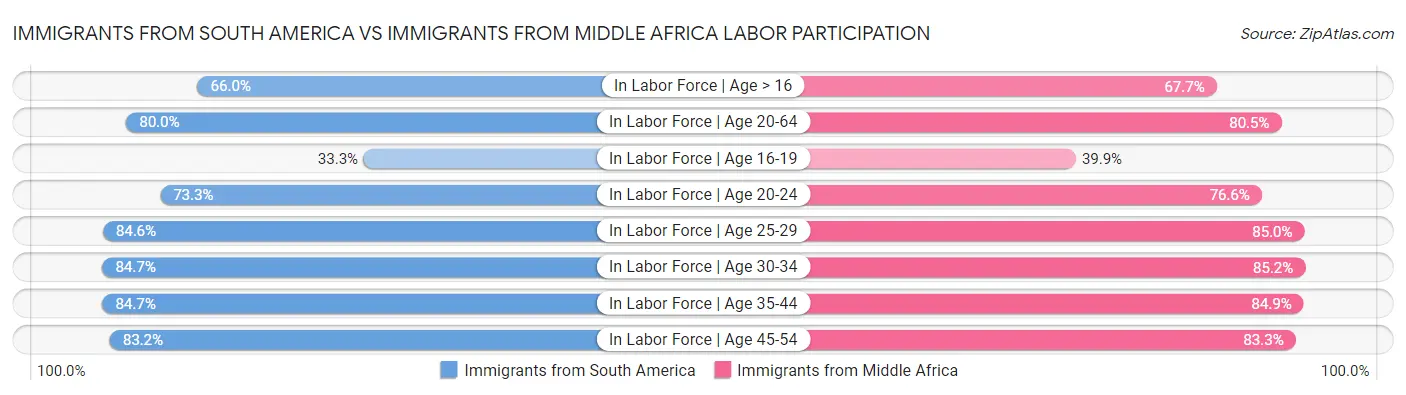 Immigrants from South America vs Immigrants from Middle Africa Labor Participation