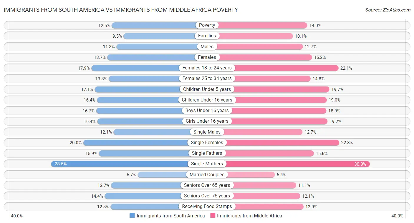 Immigrants from South America vs Immigrants from Middle Africa Poverty