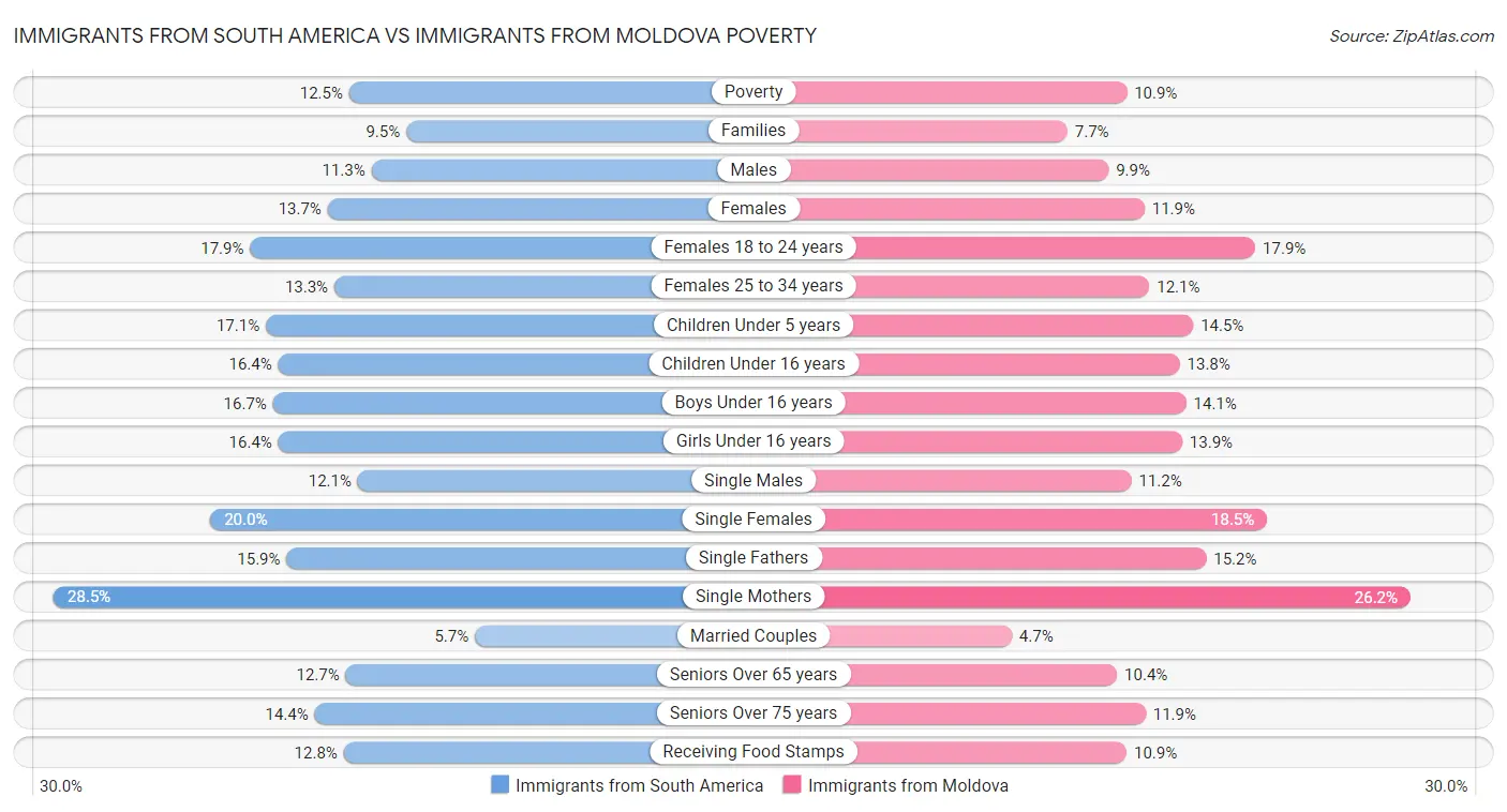 Immigrants from South America vs Immigrants from Moldova Poverty
