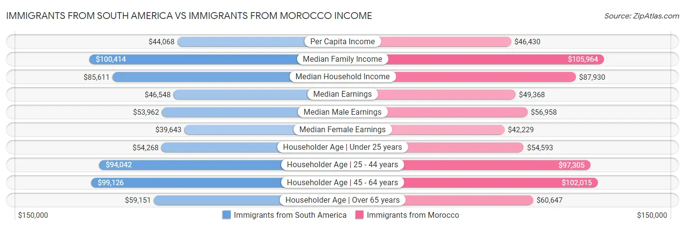 Immigrants from South America vs Immigrants from Morocco Income