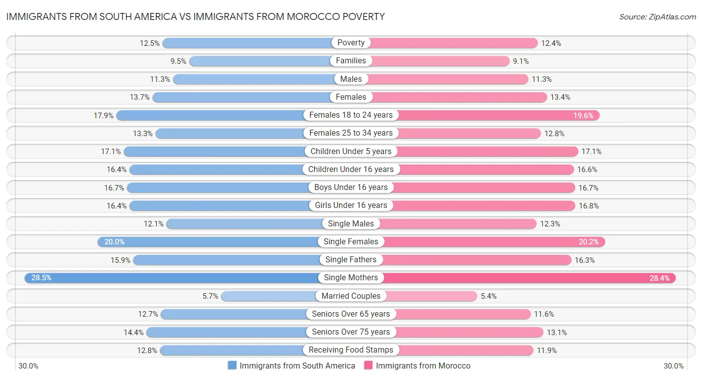 Immigrants from South America vs Immigrants from Morocco Poverty