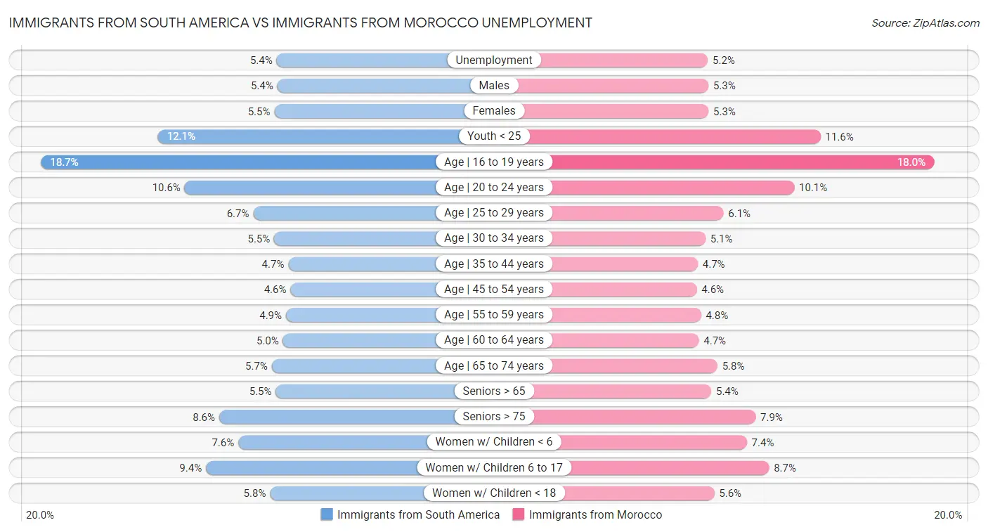 Immigrants from South America vs Immigrants from Morocco Unemployment