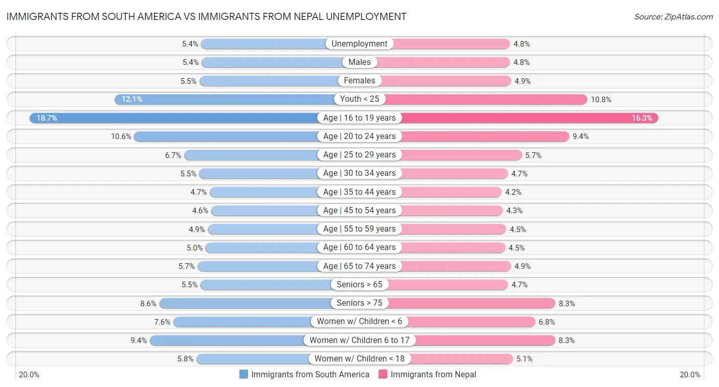 Immigrants from South America vs Immigrants from Nepal Unemployment