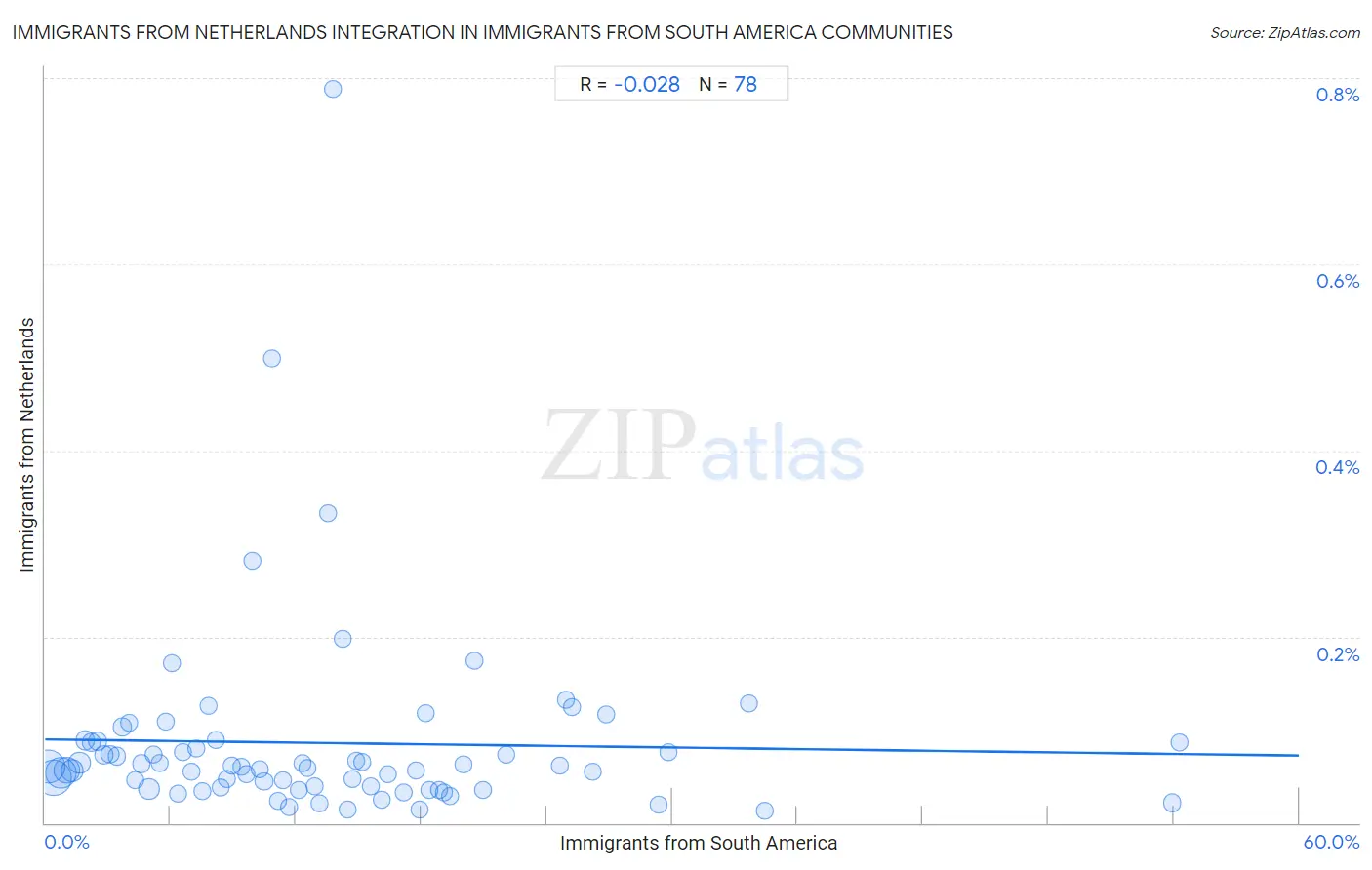 Immigrants from South America Integration in Immigrants from Netherlands Communities