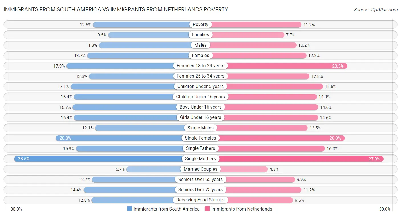 Immigrants from South America vs Immigrants from Netherlands Poverty