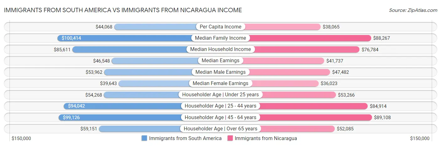 Immigrants from South America vs Immigrants from Nicaragua Income