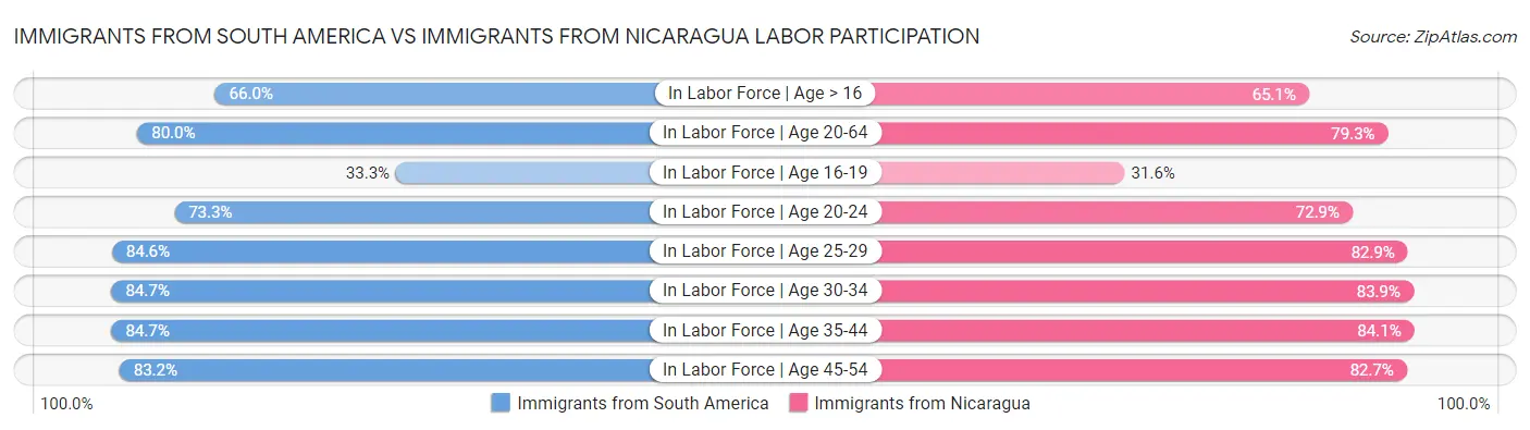 Immigrants from South America vs Immigrants from Nicaragua Labor Participation