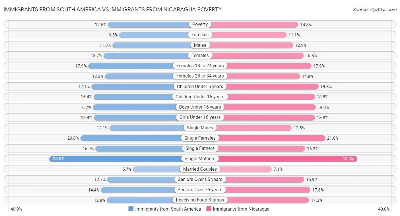 Immigrants from South America vs Immigrants from Nicaragua Poverty