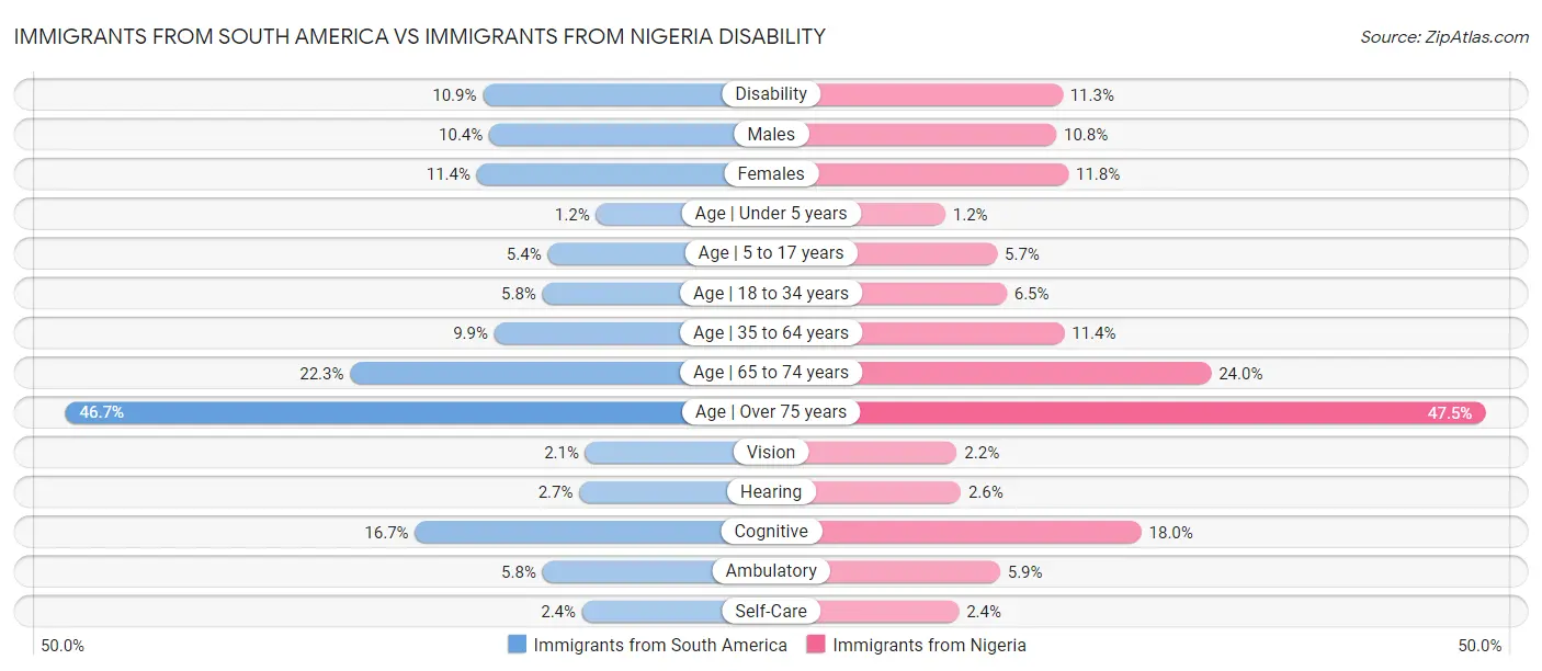 Immigrants from South America vs Immigrants from Nigeria Disability
