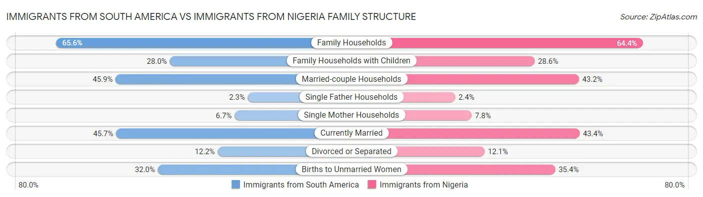 Immigrants from South America vs Immigrants from Nigeria Family Structure