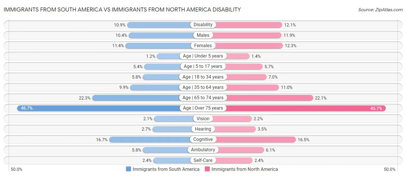 Immigrants from South America vs Immigrants from North America Disability