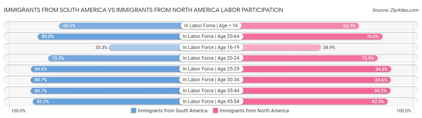 Immigrants from South America vs Immigrants from North America Labor Participation
