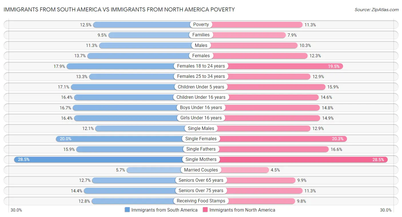 Immigrants from South America vs Immigrants from North America Poverty