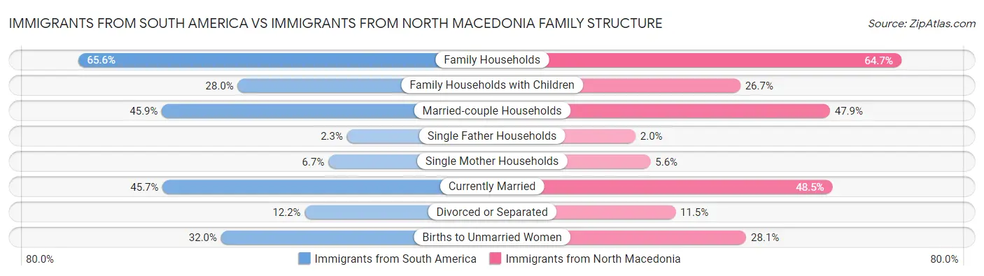Immigrants from South America vs Immigrants from North Macedonia Family Structure