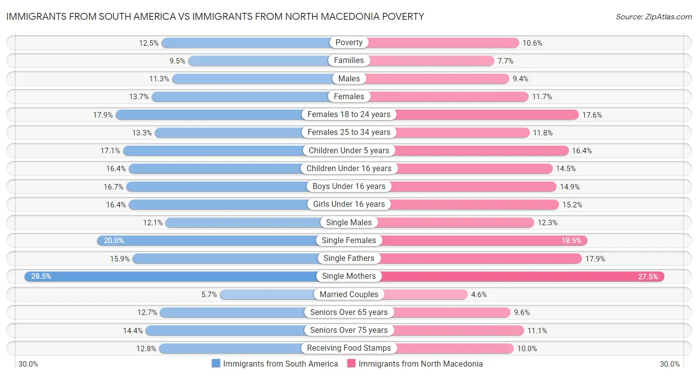 Immigrants from South America vs Immigrants from North Macedonia Poverty