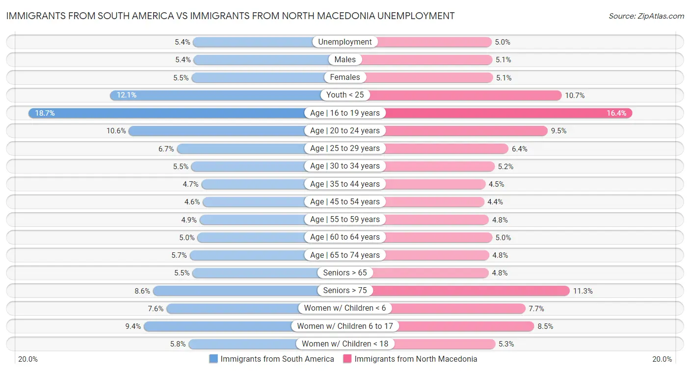 Immigrants from South America vs Immigrants from North Macedonia Unemployment