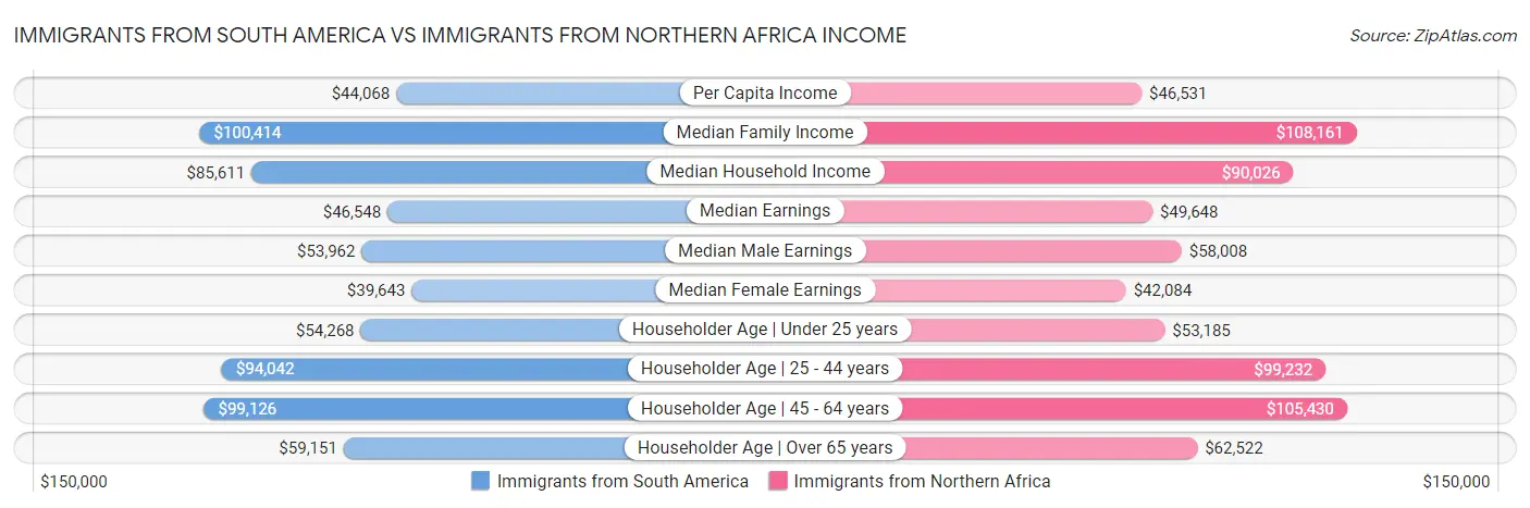 Immigrants from South America vs Immigrants from Northern Africa Income