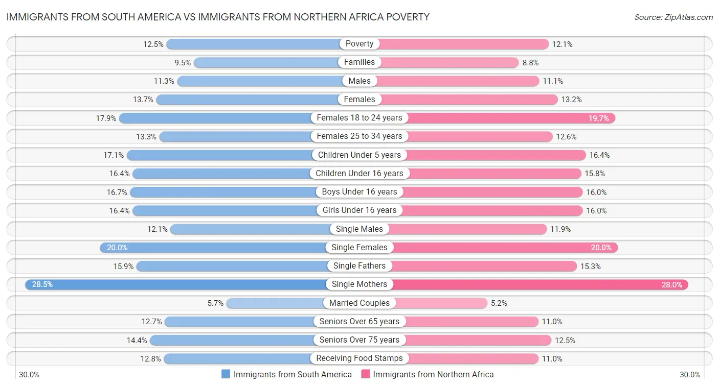 Immigrants from South America vs Immigrants from Northern Africa Poverty