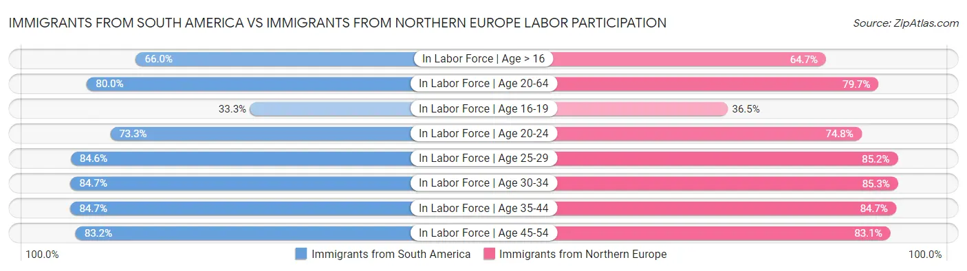 Immigrants from South America vs Immigrants from Northern Europe Labor Participation