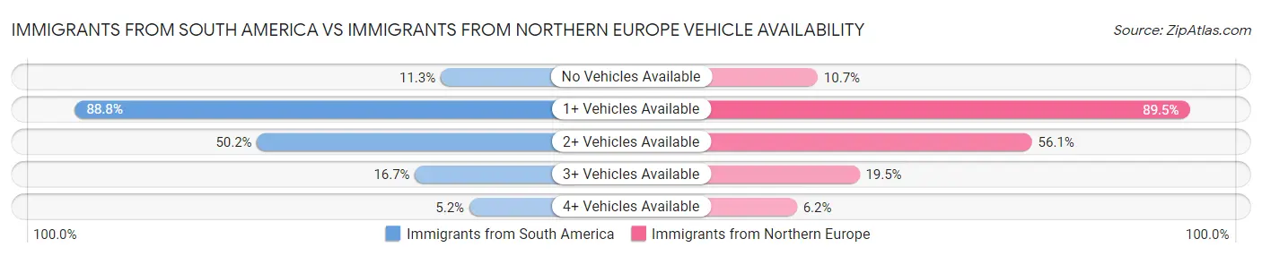 Immigrants from South America vs Immigrants from Northern Europe Vehicle Availability
