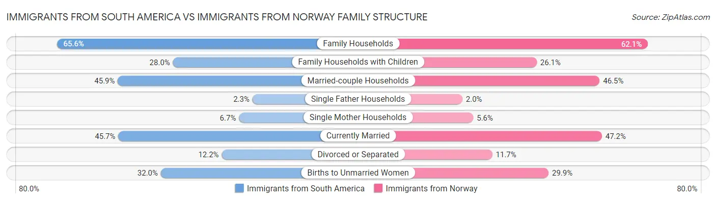 Immigrants from South America vs Immigrants from Norway Family Structure
