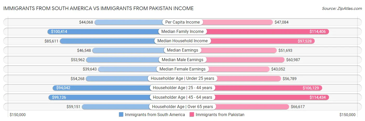 Immigrants from South America vs Immigrants from Pakistan Income