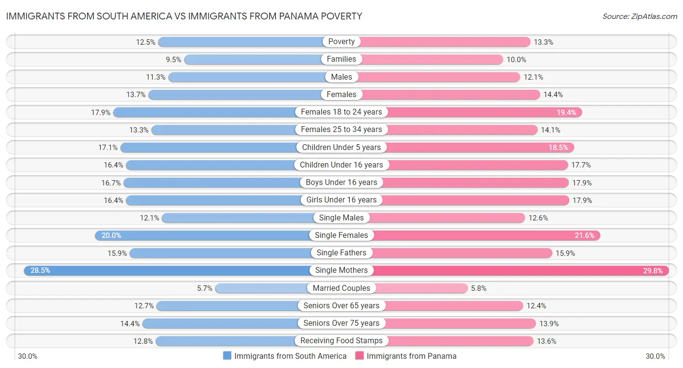 Immigrants from South America vs Immigrants from Panama Poverty