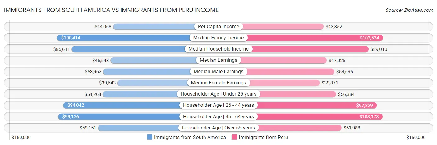 Immigrants from South America vs Immigrants from Peru Income