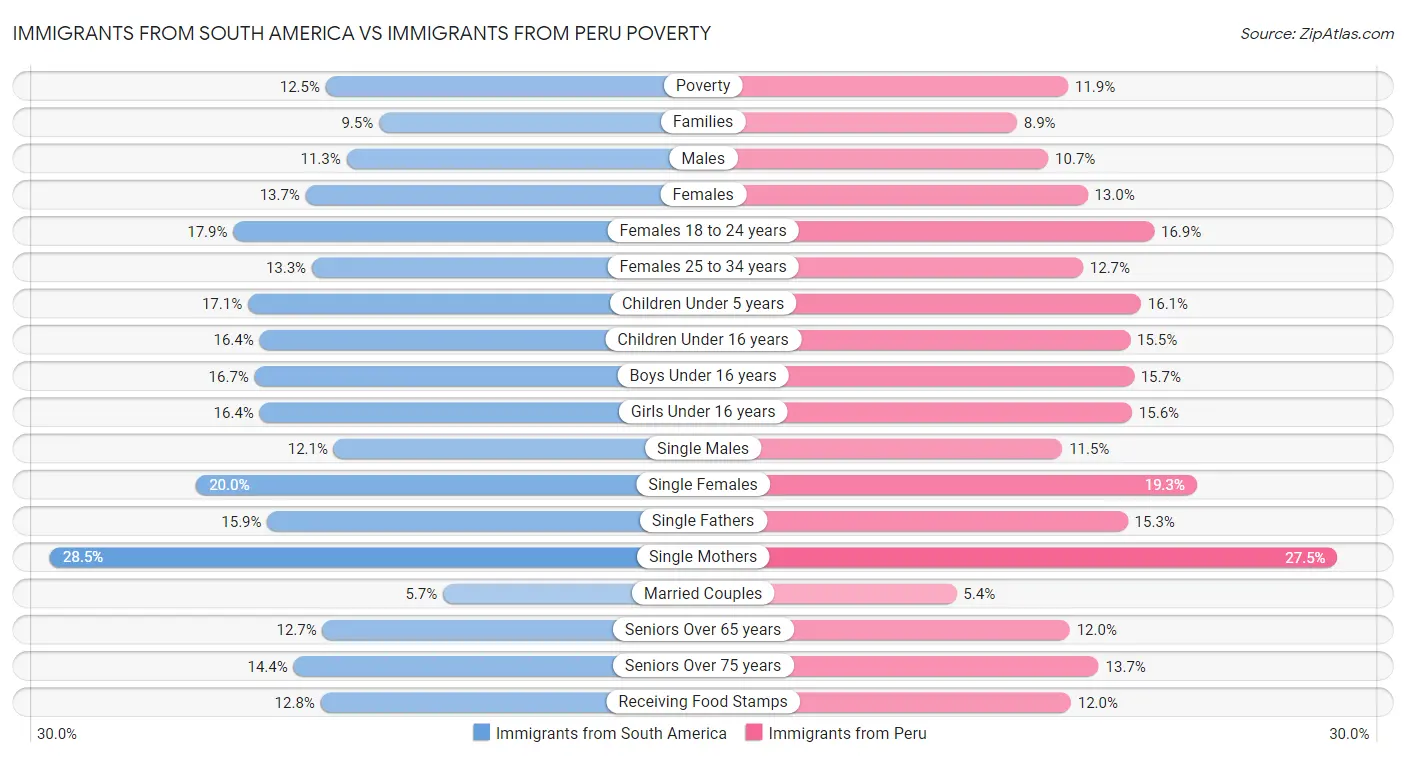 Immigrants from South America vs Immigrants from Peru Poverty