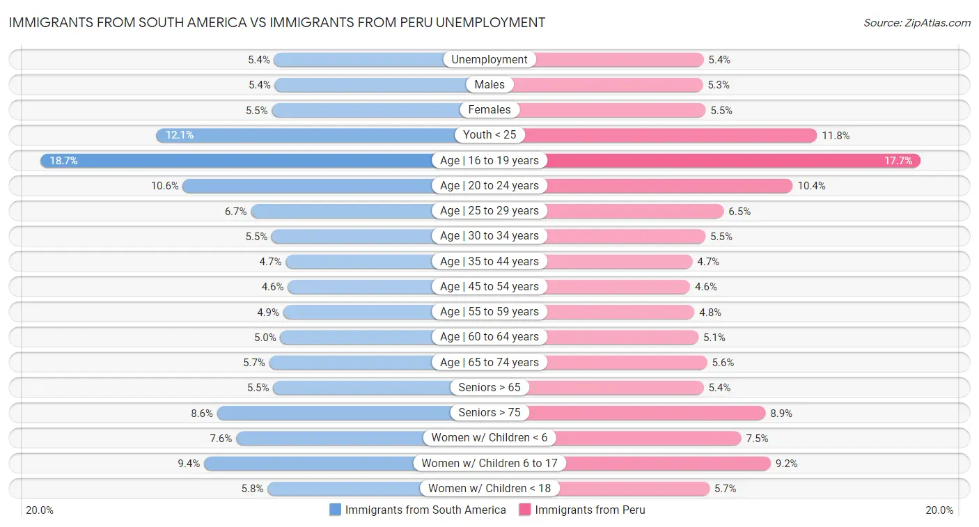 Immigrants from South America vs Immigrants from Peru Unemployment