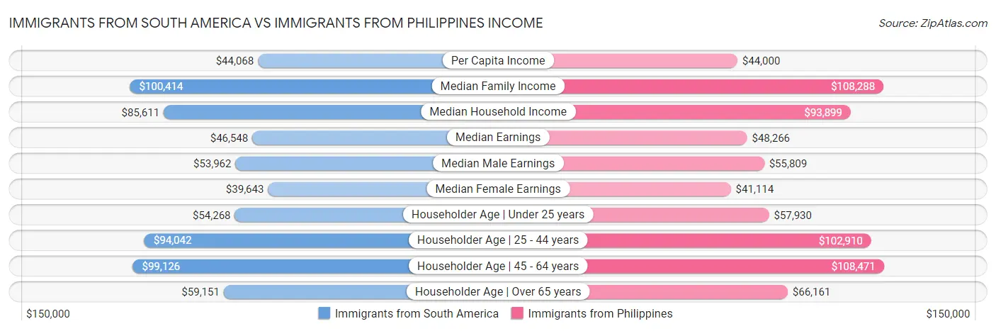 Immigrants from South America vs Immigrants from Philippines Income